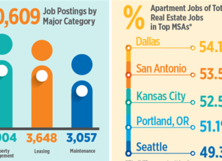Portland, Seattle Among Cities With Most Apartment Jobs Openings Portland, Seattle Among Cities With Most Apartment Jobs Openings