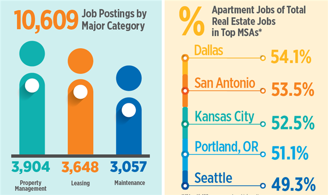 12-15-20 Portland, Seattle Among Cities With Most Apartment Jobs Openings Portland, Seattle Among Cities With Most Apartment Jobs Openings