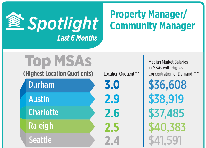 spotlight on property managers