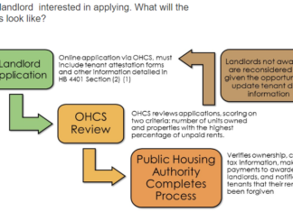 Oregon Passes $150 Million Landlord Compensation Fund