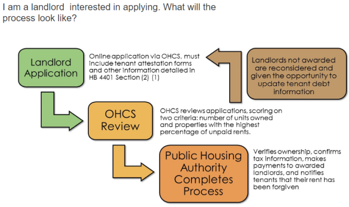 Oregon Passes $150 Million Landlord Compensation Fund