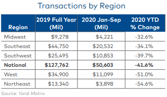 Multifamily Transactions Down In 2020, But Set To Rebound