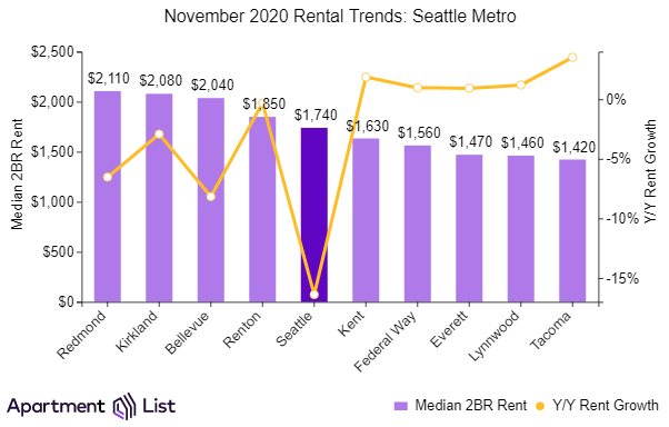 Seattle Rents Declined Sharply Over The Past Month