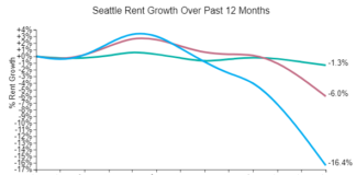 Seattle Rents Declined Sharply Over The Past Month