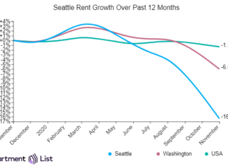Seattle Rents Declined Sharply Over The Past Month Seattle Rents Declined Sharply Over The Past Month
