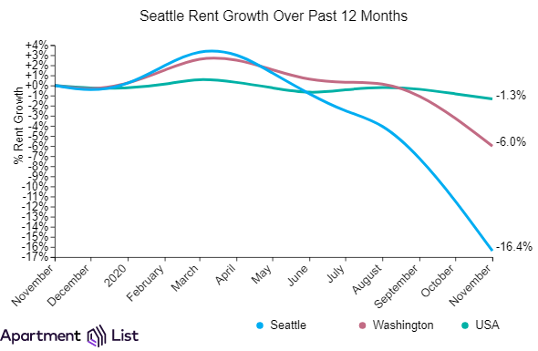 Seattle Rents Declined Sharply Over The Past Month