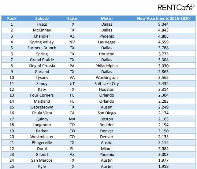 Top Suburbs with the Most Apartments built In Last 5 Years