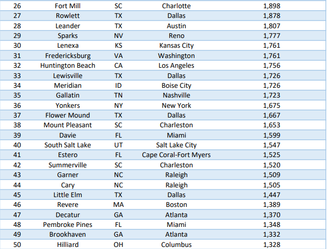 Top Suburbs In Last 5 Years
