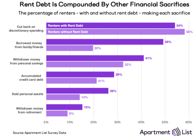 Growing Rent Debt a Threat to Rental Housing Security and eviction