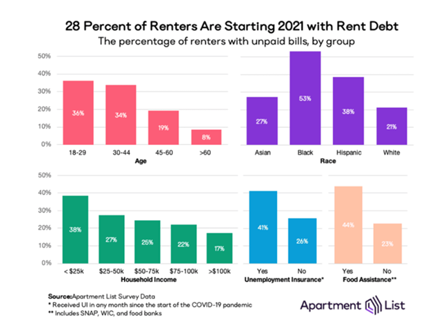 Growing Rent Debt and eviction a Threat to Rental Housing Security
