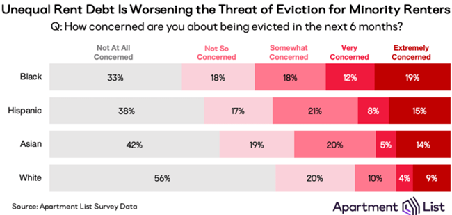 Growing Rent Debt and eviction a Threat to Rental Housing Security