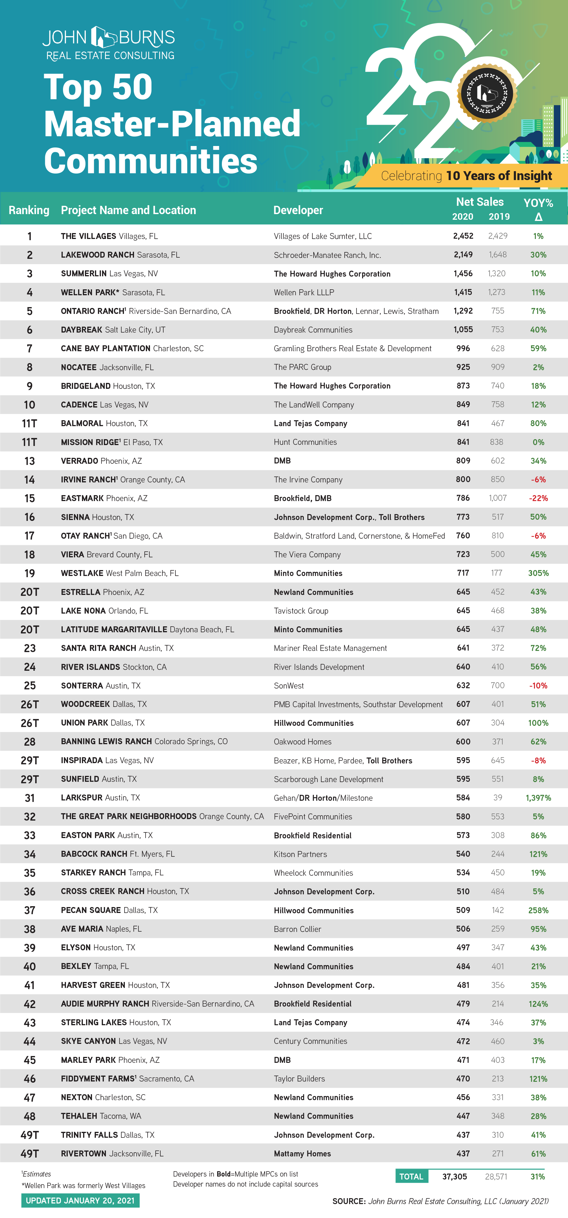 Working from Home Propels Home-Buying Boom in Master-Planned Communities