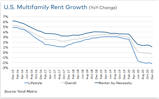 Pandemic Will Inflict More Pain on Rental Housing Before Recovery Begins