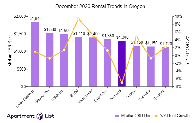 Portland Rents Continue 9-Month Trend Of Declines