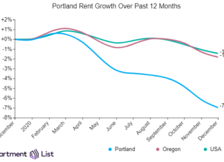 Portland Rents Continue 9-Month Trend Of Declines Portland Rents Continue 9-Month Trend Of Declines