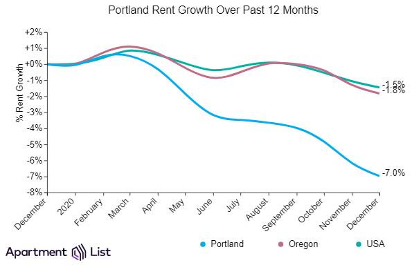 Portland Rents Continue 9-Month Trend Of Declines