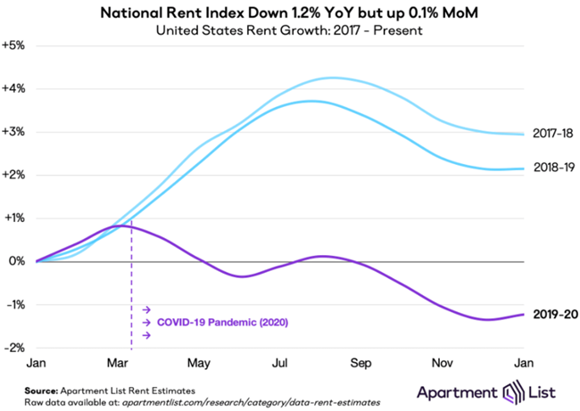 rent declines impact of COVID-19 on the market is continuing to stabilize