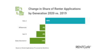 Gen Z Renters Drawn to Vibrant Smaller Towns over Urban Centers