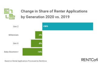 Gen Z Renters Drawn to Vibrant Smaller Towns over Urban Centers