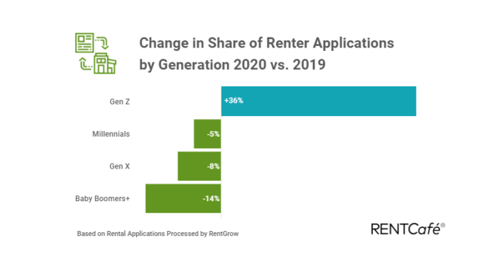 Gen Z Renters Drawn to Vibrant Smaller Towns over Urban Centers