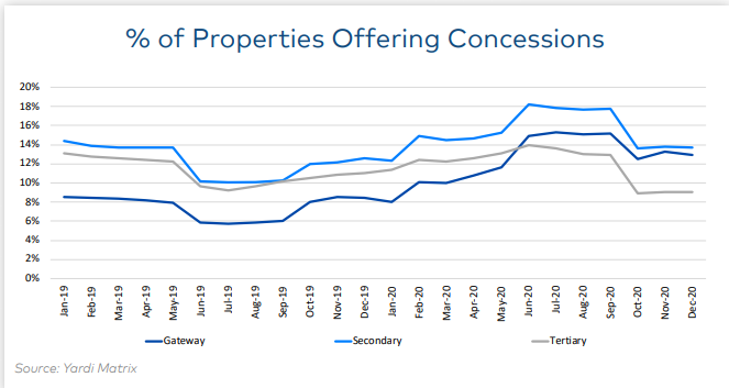 fewer properties are offering rent concessions