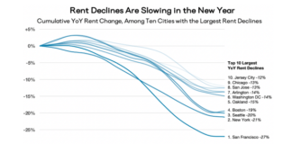 rents decline more slowly as impact of COVID-19 on the market is continuing to stabilize