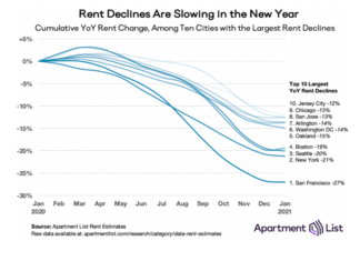 Rents in Hard-Hit Metros May Have Reached the Bottom rents decline more slowly as impact of COVID-19 on the market is continuing to stabilize