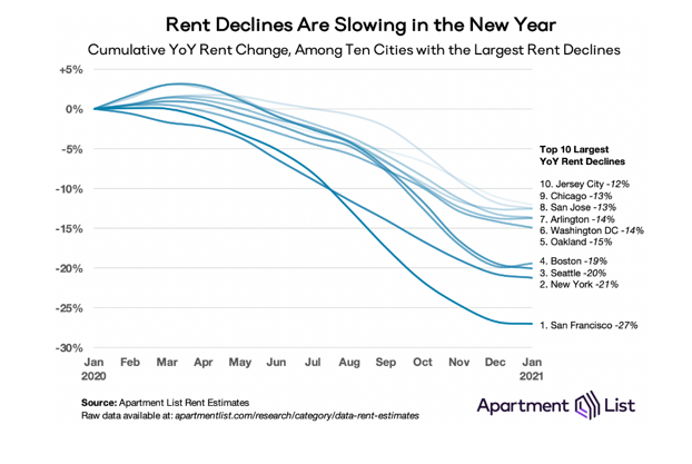 rents decline more slowly as impact of COVID-19 on the market is continuing to stabilize