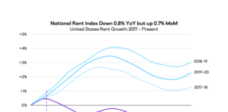 National Rent Index Shows Largest Monthly Jump Since June 2019