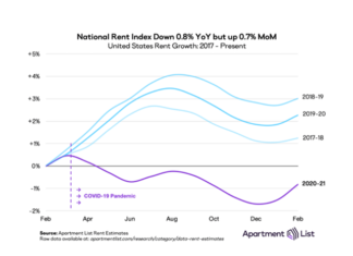 National Rent Index Shows Largest Monthly Jump Since June 2019