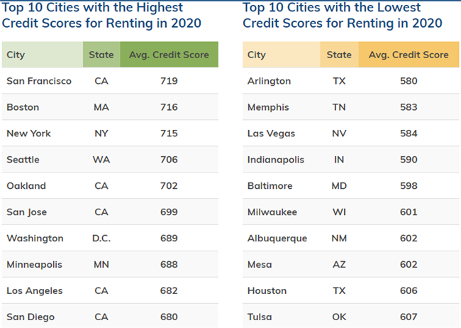 credit scores for lease applicants in top cities