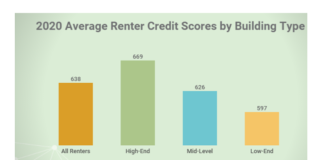 Credit Scores for Lease Applicants Are Rising