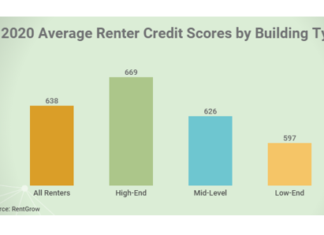 Credit Scores for Lease Applicants Are Rising Credit Scores for Lease Applicants Are Rising