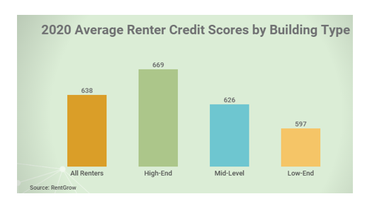 Credit Scores for Lease Applicants Are Rising
