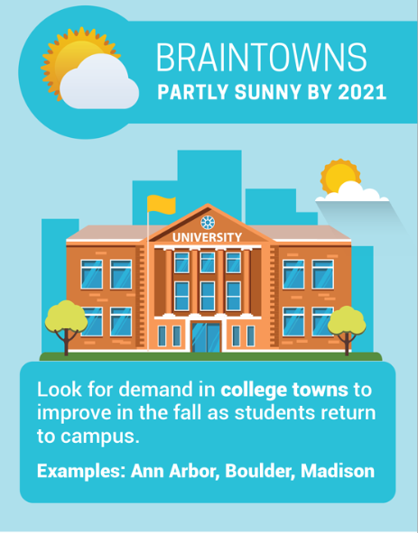 4 Categories of Apartment Rent Forecasts for 2021