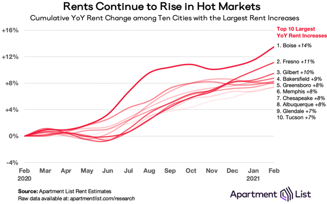 National Rent Index Shows Largest Monthly Jump Since June 2019
