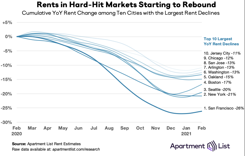 National Rent Index Shows Largest Monthly Jump Since June 2019