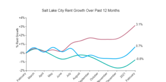 Salt Lake City Rents Up Sharply In February