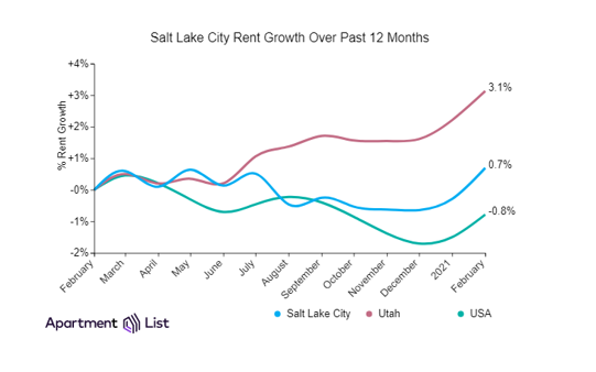 Salt Lake City Rents Up Sharply In February