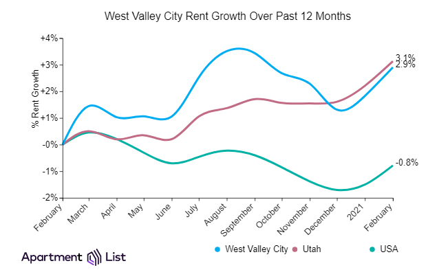 West Valley City and Salt Lake City Rents Up Sharply In February