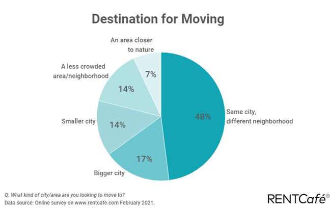 Renters’ Priorities in apartment search Shift from Lower Cost to More Space