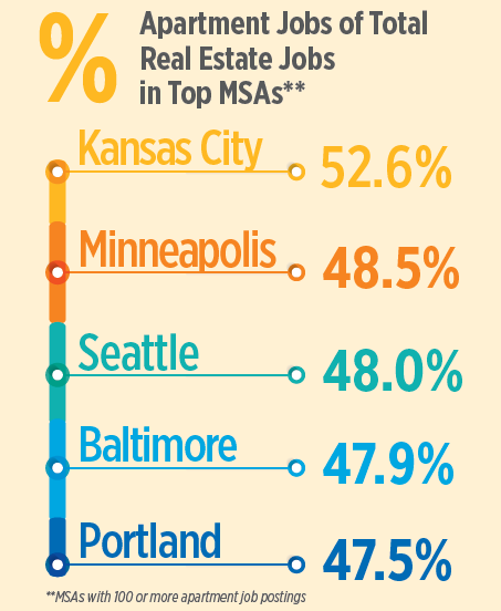 Apartment Job Openings Strong in Seattle, Portland