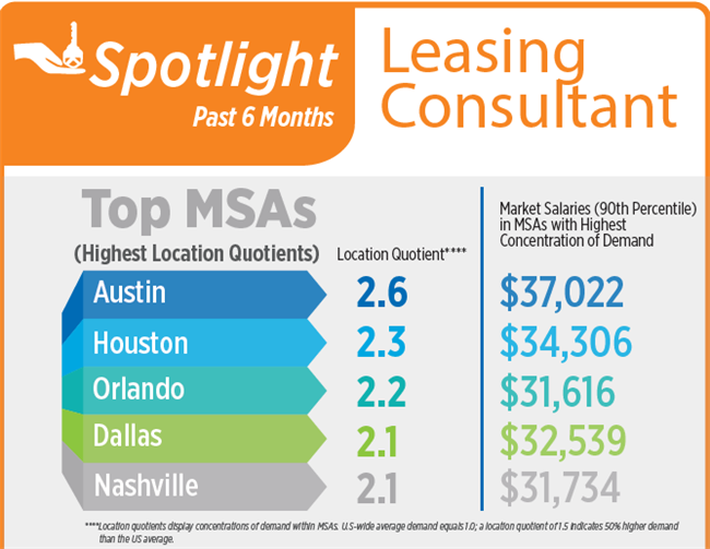 leasing consultant jobs in Seattle and Portland