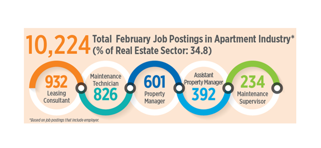 Apartment Job Openings Strong in Seattle, Portland