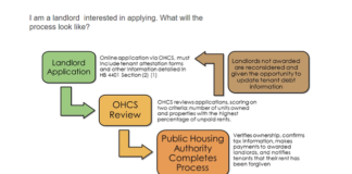 Oregon HB 4401 and the Landlord Compensation Fund: How to Manage Your Right to Funding