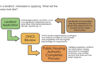 Oregon HB 4401 and the Landlord Compensation Fund: How to Manage Your Right to Funding