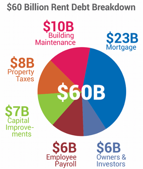 rent debt breakdown Rent debt estimated at almost $60 billion has built up since the start of the pandemic