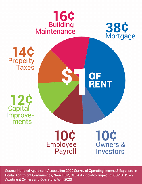 How $1 of Rent Adds Up to Billions Going Back into Local Communities and rent debt builds up