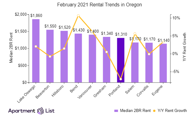 Rent growth in Oregon