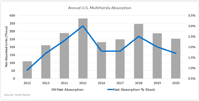 Multifamily Absorption of Apartment Units Surprisingly Strong in 2020